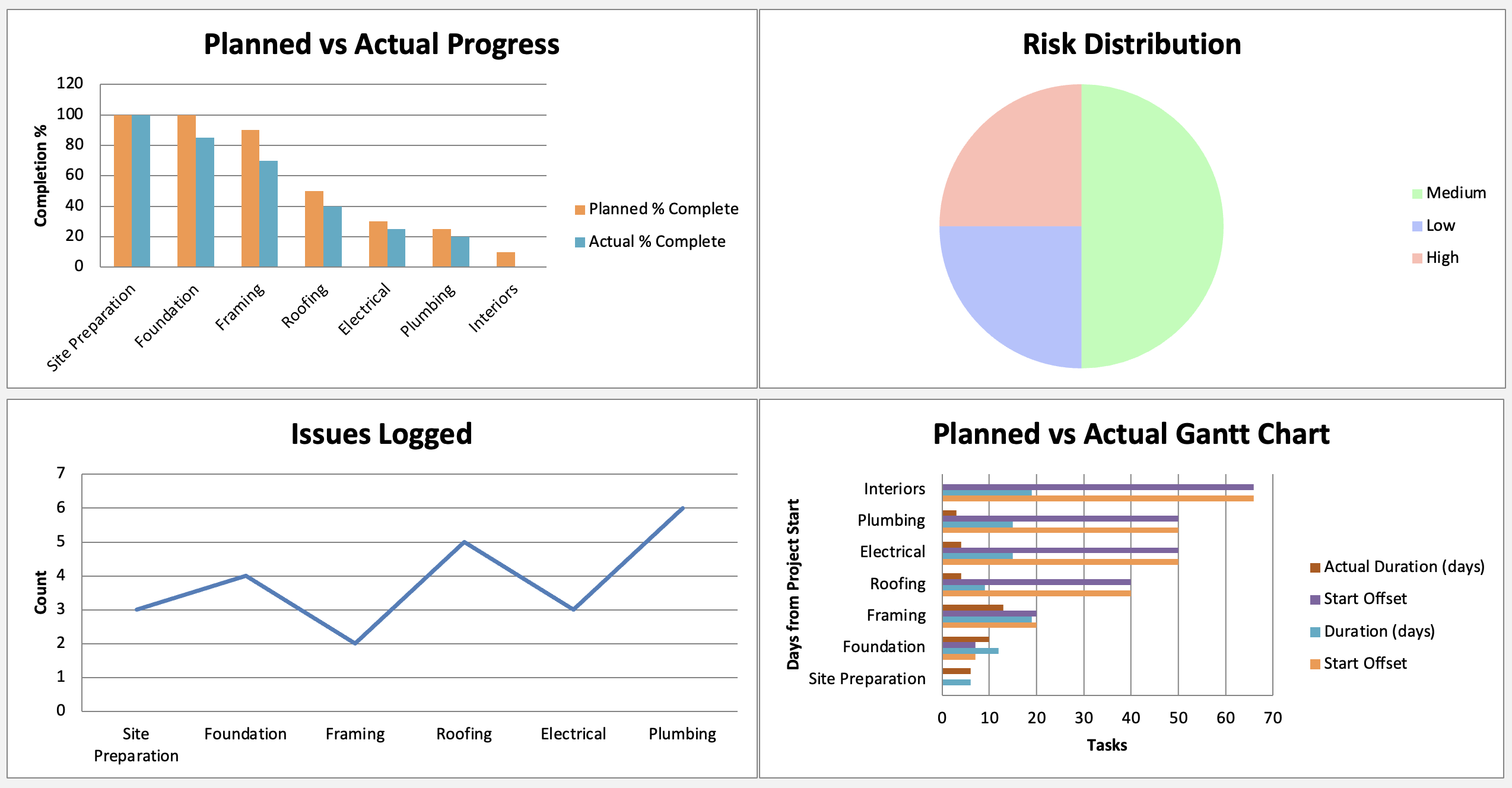 Project Dashboard